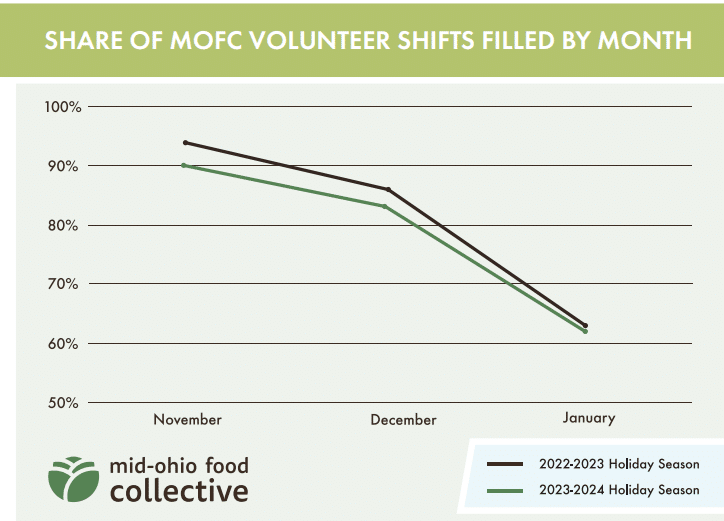 Volunteer statistics on a chart to support Hunger Doesn't Take a Holiday